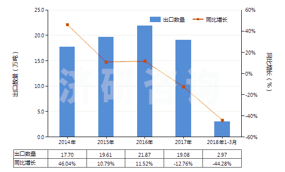 2014-2018年3月中國混合烷基苯和混合烷基萘(品目2707及2902的貨品除外)(HS38170000)出口量及增速統(tǒng)計 2014-2018年3月中國混合烷基苯和混合烷基萘(品目2707及2902的貨品除外)(HS38170000)出口量及增速統(tǒng)計